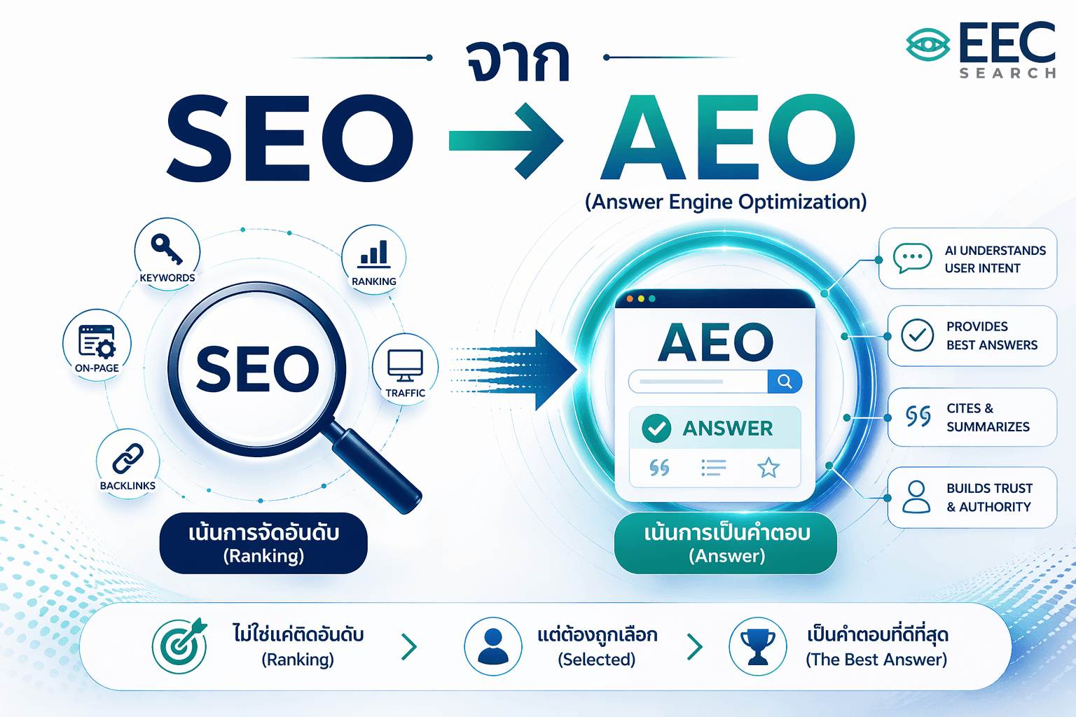 From SEO → AEO (Answer Engine Optimization)